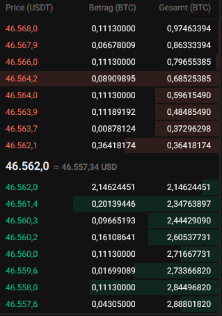 Example of a Bitcoin orderbook