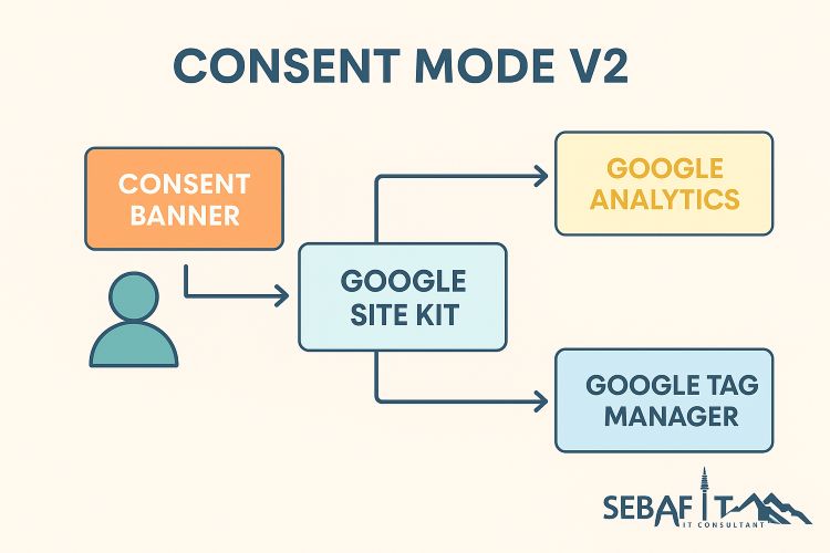 Sebaf-IT Consent Mode V2